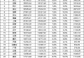 安徽公布今年前三季度GDP数据，GDP总量超过万亿，增速超过全国6.2%的数据, 你怎么看？