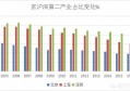深圳为什么制造业越来越少，经济还这么发达？