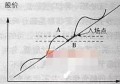 怎么买股票？
