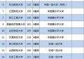 全国财经类大学，哪所排名全国第一？你选择谁报考？