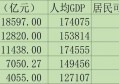 江苏人均GDP前五名的城市，你了解几个？