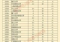 国内财经类大学的排名是怎么样的？